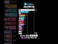 【ホロライブ】2025年7月チャンネル登録者数急上昇ランキング【VTuber】