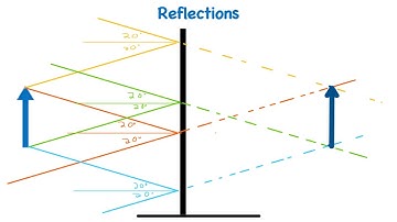 AP Physics 2 - Reflection on a Plane Mirror