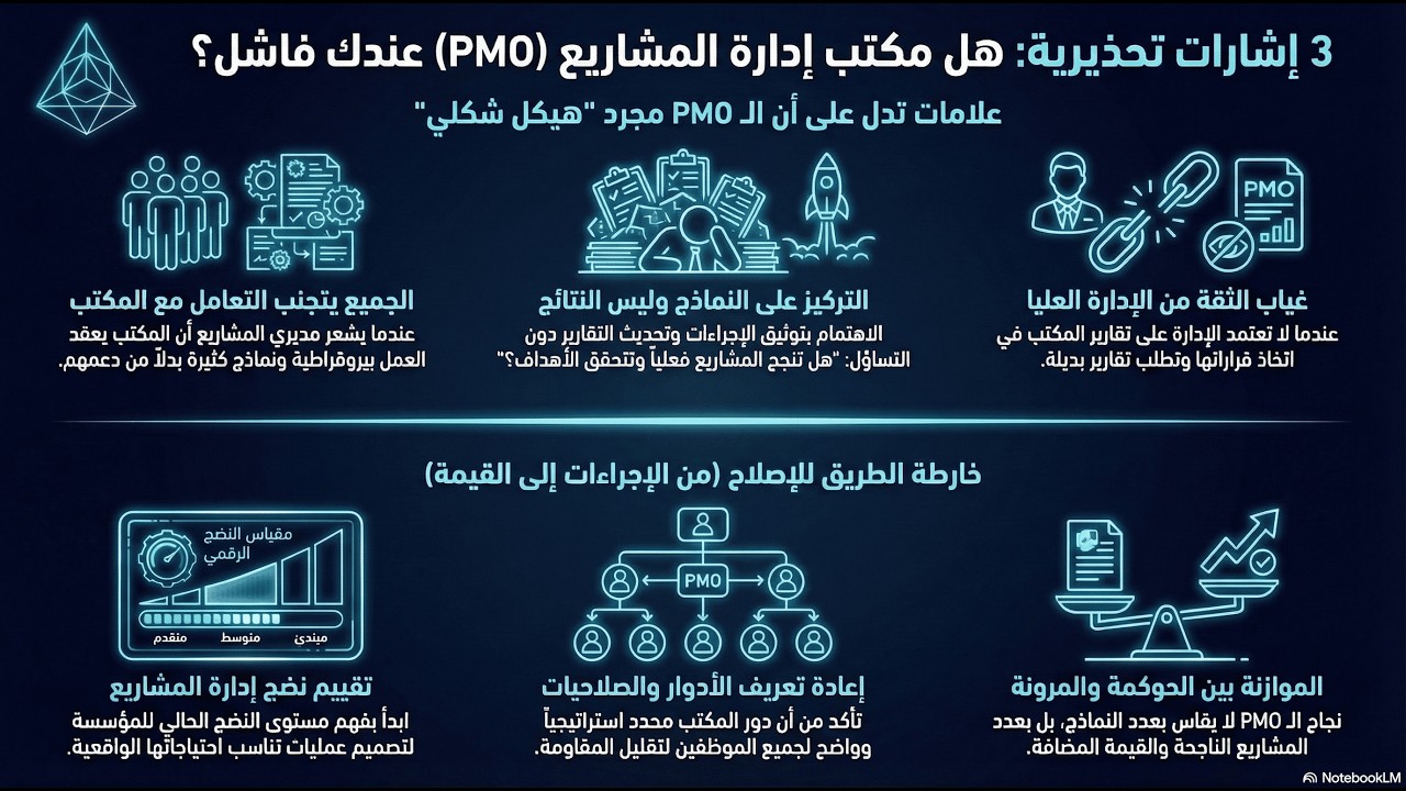 الحلقة 32: إشارات تقول إن الـ PMO عندك فاشل | كيف تكتشف أن مكتب إدارة المشاريع لا يضيف قيمة