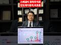 스페셜티 화학주식의 순이익은 반도체,자동차,의료용에 아주 높은 상관관계가 있었다. 5번째 KOSPI 순이익 급등을 따라 이익,주가 급등 기대. 차홍선 케미칼에너지투자자문 대표