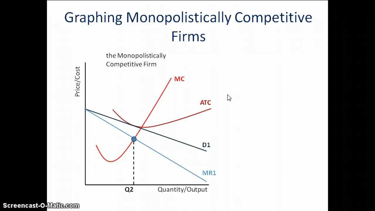 Monopolistic Competition How To Graph It YouTube