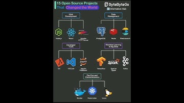 open source projects|| most common projects#opensource #project#programming#coding#shorts#viralreels