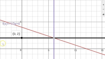 Evaluating Functions by Looking at a Graph