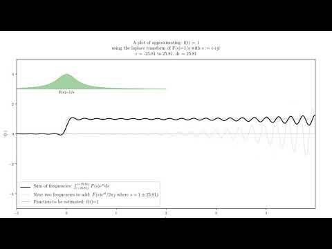 Laplace Transform animation