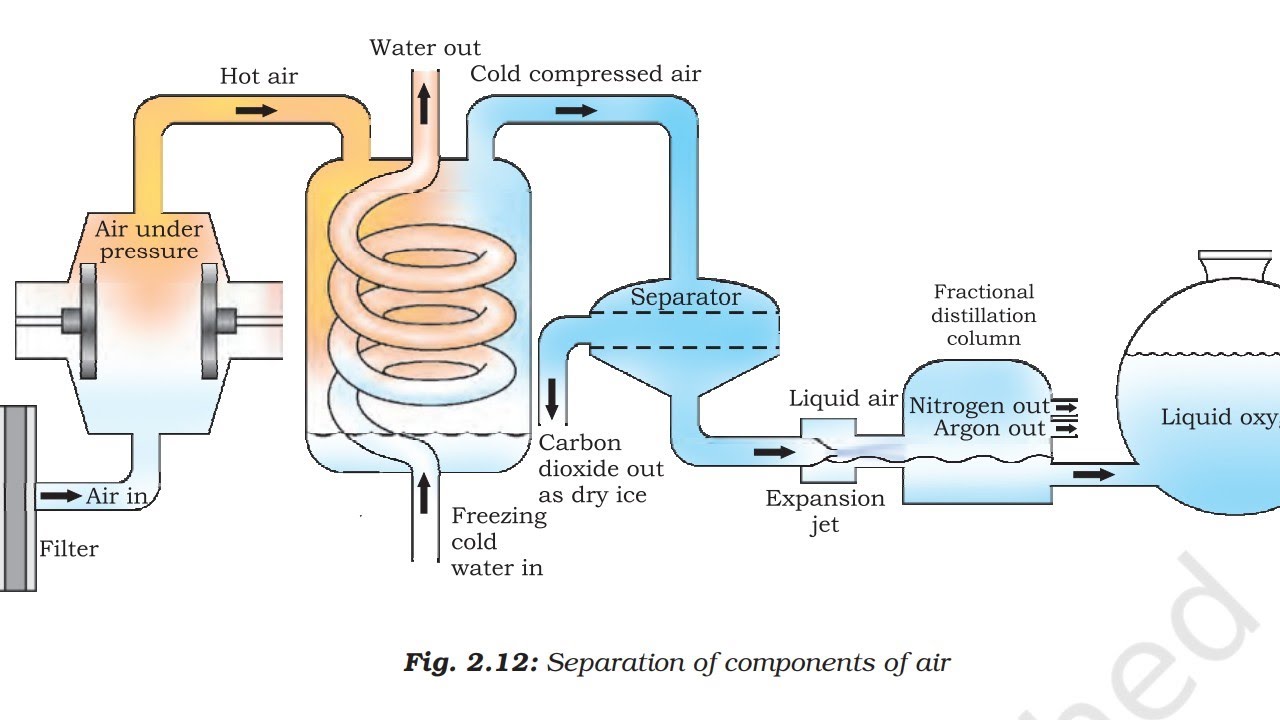 Метанол азот. The Fractional distillation of Liquid Air. Fractional distillation of Air obtain. Fractional distillation process. Purification of distillation Water.