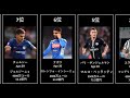 【公式戦34戦無敗中】欧州王者イタリア代表市場価値ランキング