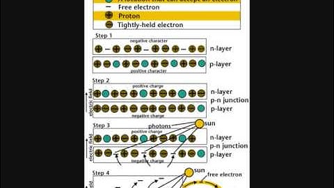 Solar Photovoltaic Cells Part 2