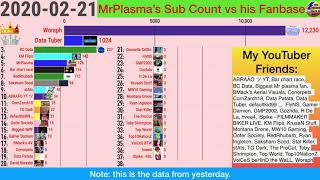 200 Subs Special: MrPlasma vs his Fanbase of YouTubers' Sub Count