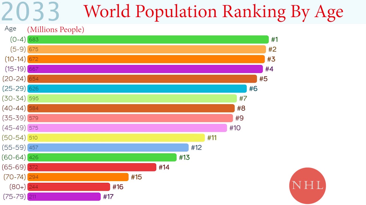 World Population Ranking By Age (19502100) YouTube