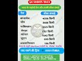 Daily GK Dose 📚 | Exam में बार-बार पूछे जाते हैं👉 Subscribe –success gk #shorts #gk #study #mpesb