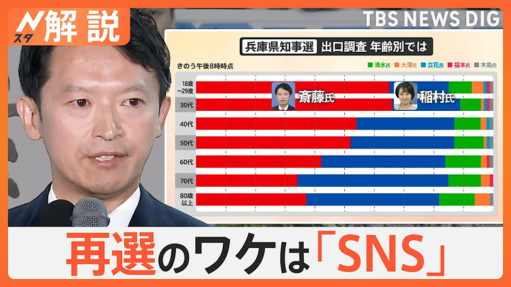一体何が起きていた？ 兵庫県知事選 斎藤前知事 再選のワケは「SNS」…各世代 投票の理由は？【Nスタ解説】｜TBS NEWS DIG