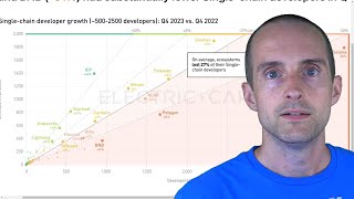 Internet Computer ICP Leads Crypto in Developer Growth by Jerry Banfield Crypto 3,230 views 1 month ago 1 minute, 23 seconds