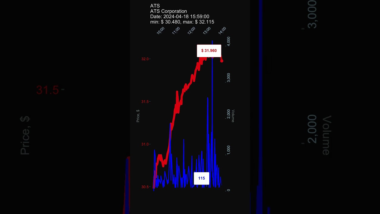 ATS, ATS Corporation, 2024-04-18, stock prices dynamics, stock of the day 