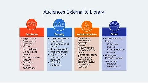 Communicating Results Identifying
