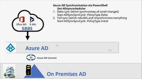 Azure AD Connect Synchronization