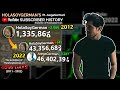 Holasoygerman  from 0 to 43 million in 4040 days every day