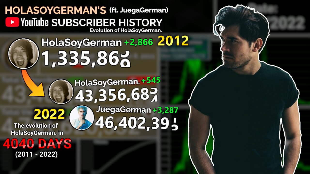 HolaSoyGerman. - From 0 to 43 Million in 4040 days: Every Day - YouTube