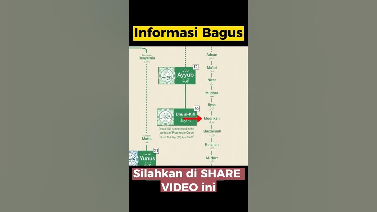 Silsilah Nabi Muhammad SAW sampai Nabi Adam AS