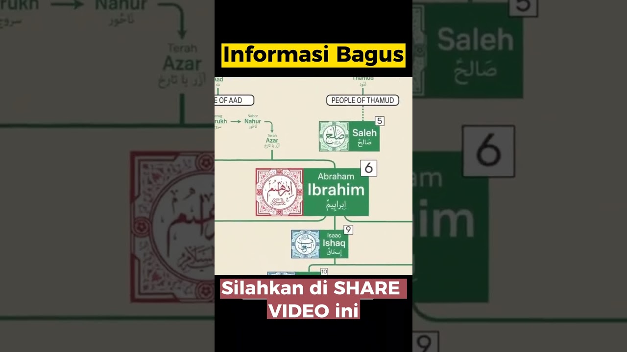 Silsilah Nabi Muhammad SAW sampai Nabi Adam AS