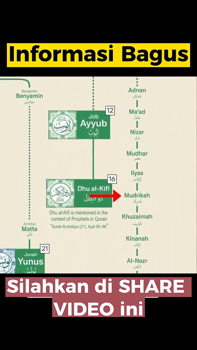 Silsilah Nabi Muhammad SAW sampai Nabi Adam AS