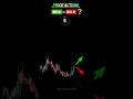 ♻️ Buy or Sell?  Price Action Strategy ✅ #chartpatterns #candlestick #trading #forex #shorts
