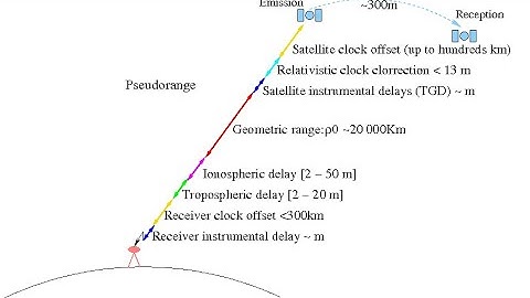 Module-3 | Lecture-8 | GNSS errors and accuracy