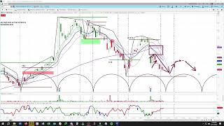 ANF Abercrombie & Fitch Cycle & Chart Analysis | Price Projections & Timing | askSlim Office Hours