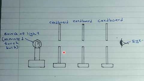 TOPIC 8 : RECTILINEAR PROPAGATION AND REFLECTION AT PLANE SURFACES : LESSON 1