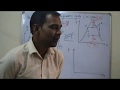 RAC (Hindi) L 03 (vapour compression refrigeration cycle) By Mr Vikash Kumar