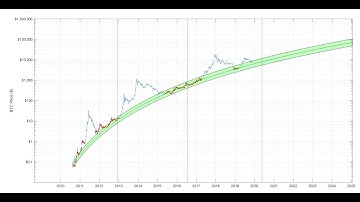 Bitcoin: Primary price logarithmic regression band, excluding bubble phases