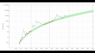 Bitcoin: Primary price logarithmic regression band, excluding bubble phases