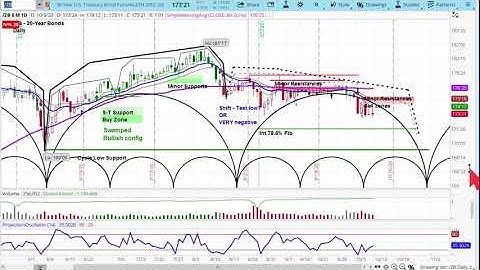 U.S. BOND MARKET & FUTURES | Chart Review & Price Projections | Applying Cycle & Technical Analysis