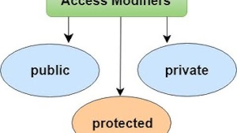 Access Modifier in PHP (Hindi)