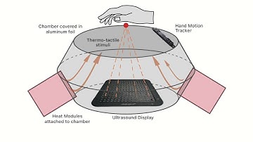 Mid-Air Thermo-Tactile Feedback using Ultrasound Haptic Display
