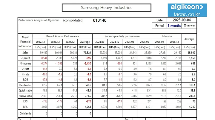 삼성중공업 Samsung Heavy Industries 010140 Algorithm Investment Report
