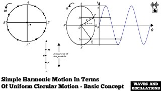 Simple Harmonic Motion In Terms Of Uniform Circular Motion | Basic Concept | Waves And Oscillations