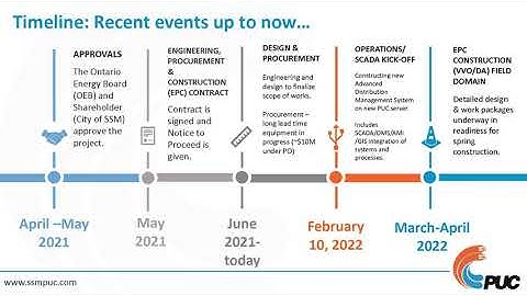 Sault Smart Grid update for 2021