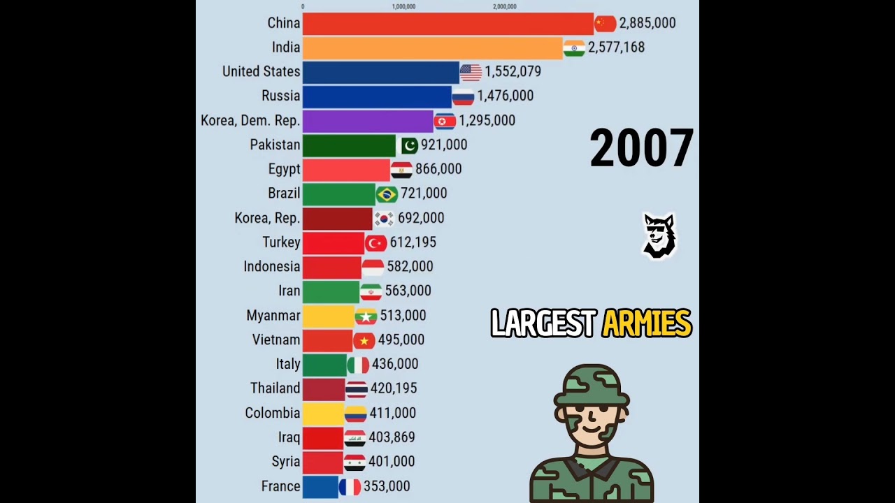 The Largest Armies 1990 - 2025 
