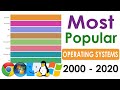 UPDATED!! Most Popular Operating Systems (Desktop & Laptops) 2000 - 2020