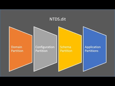 วีดีโอ: พาร์ติชั่น Active Directory มีกี่ประเภท?