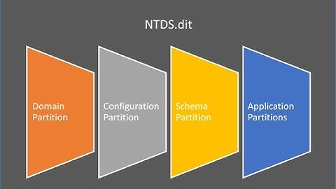 Active Directory partitions Demonstration and explanation
