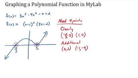 Graphing a Polynomial Function in MyLab