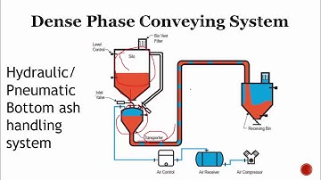 Ash handling System| Power Plant Engineering