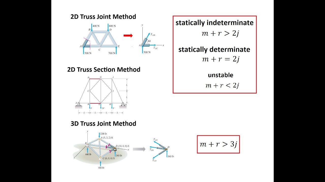 Truss Analysis: All You Need to Know
