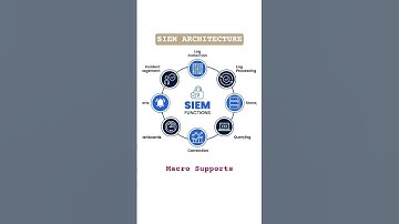 Cyber security architect #SIEM #aci #cybersecurity #networking #linux #coding