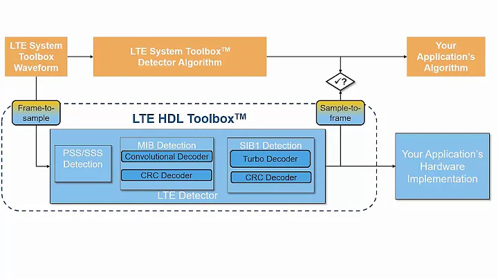 Generating FPGA Implementation Metrics for an LTE HDL Toolbox Block - MATLAB and Simulink Tutorial