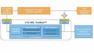 Generating FPGA Implementation Metrics for an LTE HDL Toolbox Block - MATLAB and Simulink Tutorial