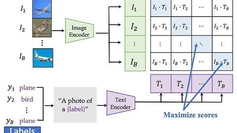 Finetune Like You Pretrain: Robust finetuning of CLIP