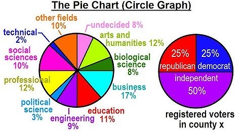 Statistics: Ch 2 Graphical Representation of Data (2 of 62) The Pie Chart (Circle Graph)