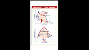 Carnot Engine 📊 P–V & T–S Diagrams Explained   #CarnotEngine #Thermodynamics #PV_TS_Diagram